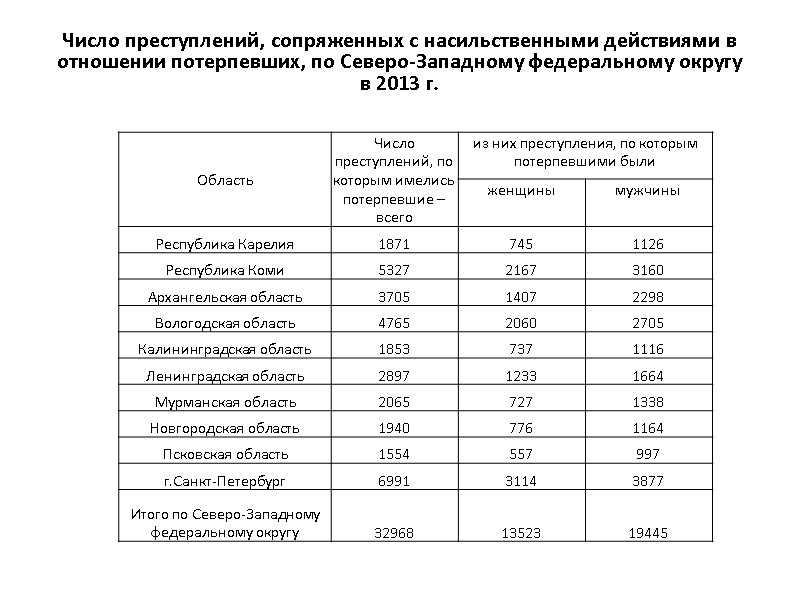 Число преступлений, сопряженных с насильственными действиями в отношении потерпевших, по Северо-Западному федеральному округу в Число преступлений, сопряженных с насильственными действиями в отношении потерпевших, по Северо-Западному федеральному округу в